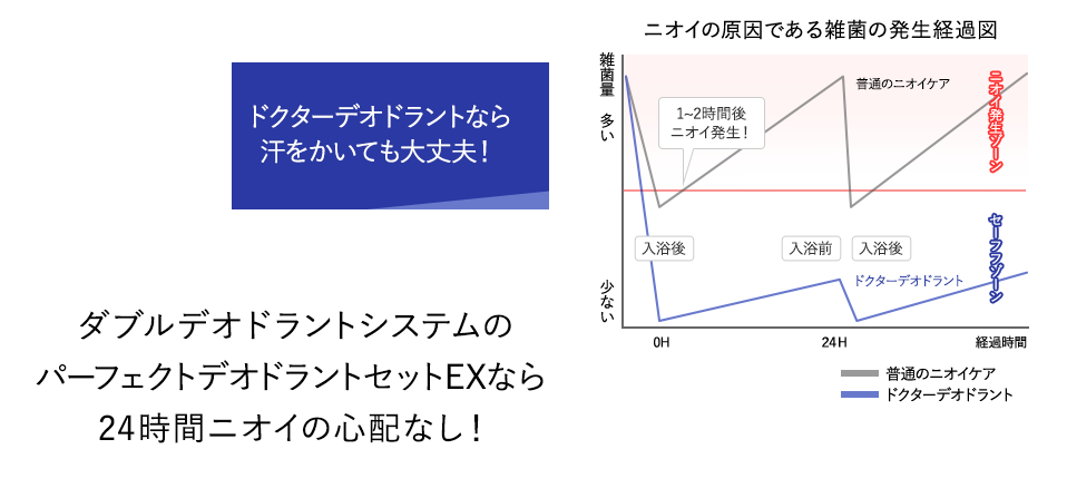 ドクターデオドラントなら汗をかいても大丈夫