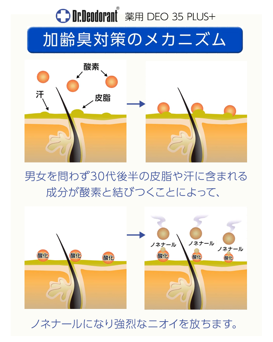 古いアブラっぽい臭い対策メカニズム