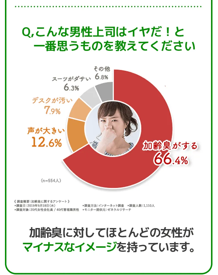 自分のニオイ、気付けてる？