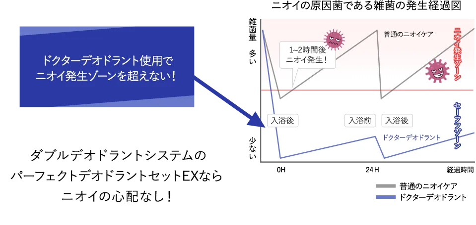 ドクターデオドラントなら汗をかいても大丈夫