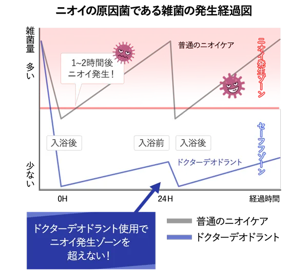 ニオイの心配無し