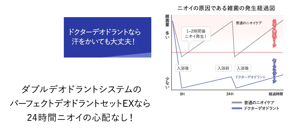 ドクターデオドラントなら汗をかいても大丈夫