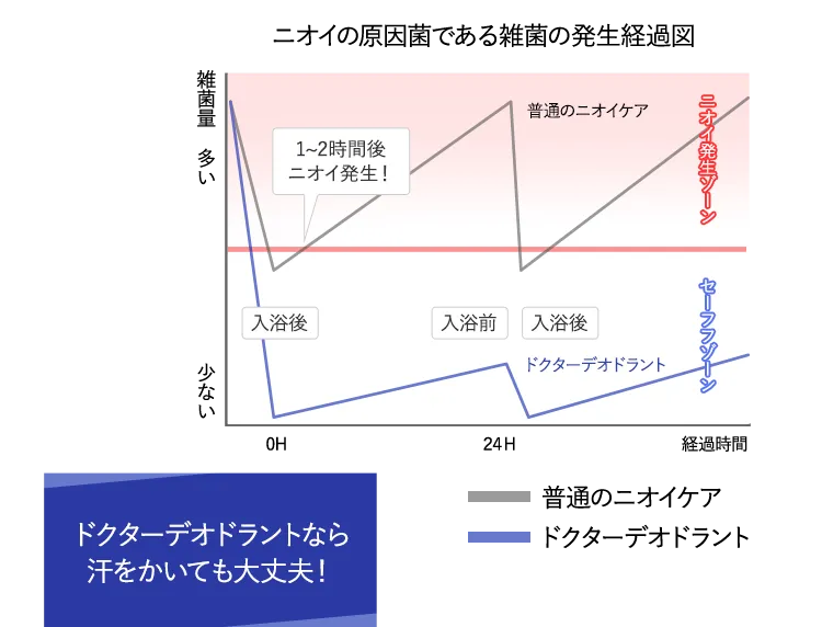 ニオイの心配無し
