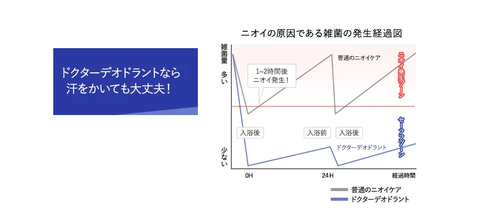 ドクターデオドラントなら汗をかいても大丈夫